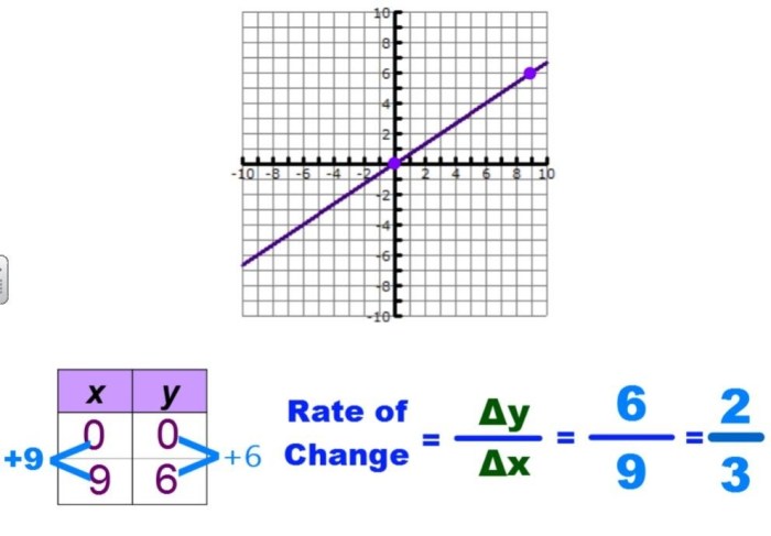 Lesson 3-2 rate of change and slope